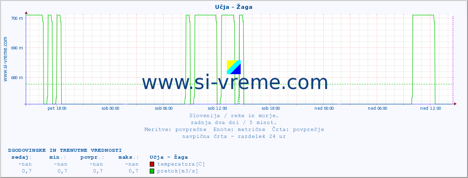 POVPREČJE :: Učja - Žaga :: temperatura | pretok | višina :: zadnja dva dni / 5 minut.