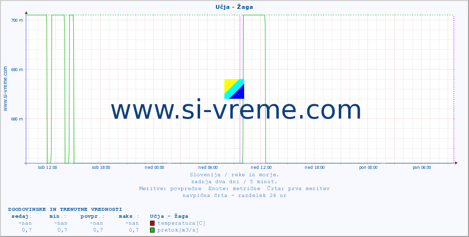 POVPREČJE :: Učja - Žaga :: temperatura | pretok | višina :: zadnja dva dni / 5 minut.