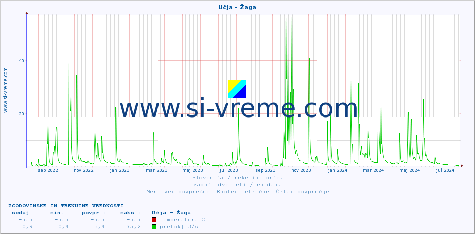 POVPREČJE :: Učja - Žaga :: temperatura | pretok | višina :: zadnji dve leti / en dan.
