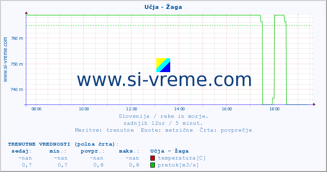 POVPREČJE :: Učja - Žaga :: temperatura | pretok | višina :: zadnji dan / 5 minut.