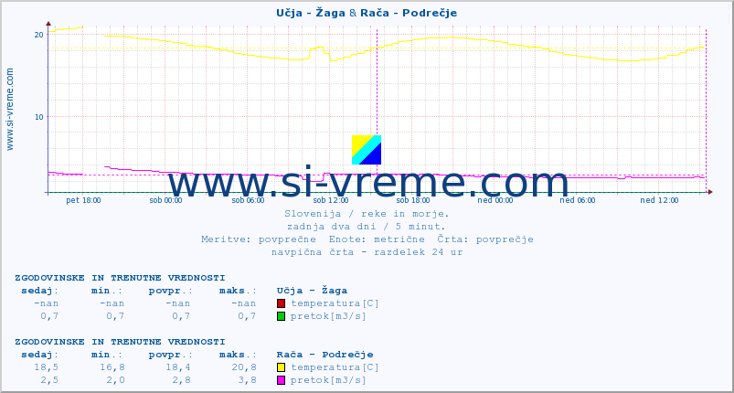 POVPREČJE :: Učja - Žaga & Rača - Podrečje :: temperatura | pretok | višina :: zadnja dva dni / 5 minut.