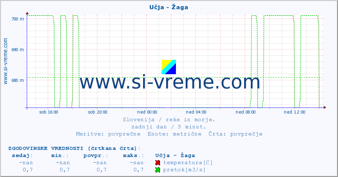 POVPREČJE :: Učja - Žaga :: temperatura | pretok | višina :: zadnji dan / 5 minut.