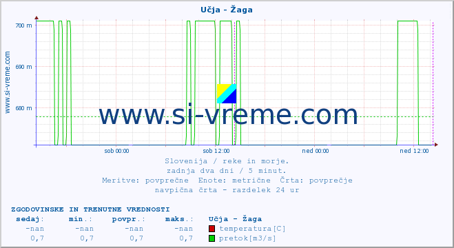 POVPREČJE :: Učja - Žaga :: temperatura | pretok | višina :: zadnja dva dni / 5 minut.