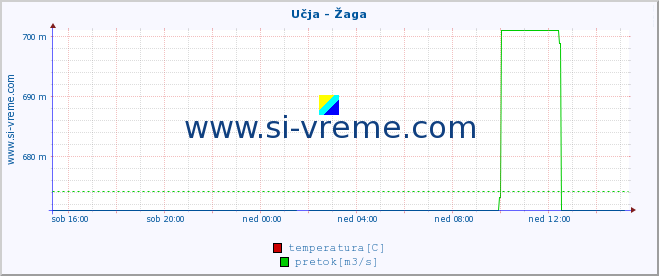 POVPREČJE :: Učja - Žaga :: temperatura | pretok | višina :: zadnji dan / 5 minut.