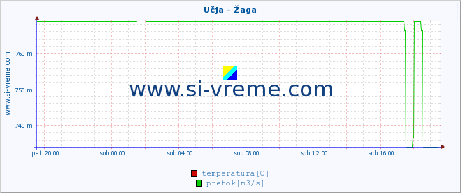 POVPREČJE :: Učja - Žaga :: temperatura | pretok | višina :: zadnji dan / 5 minut.