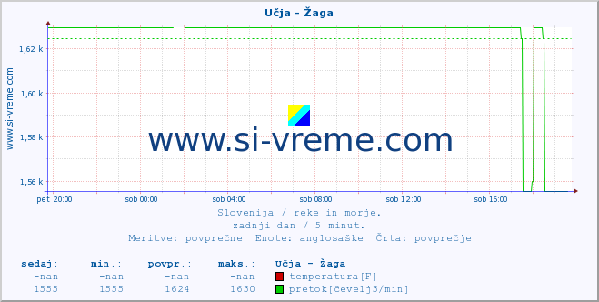 POVPREČJE :: Učja - Žaga :: temperatura | pretok | višina :: zadnji dan / 5 minut.