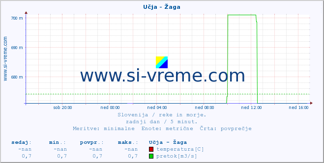 POVPREČJE :: Učja - Žaga :: temperatura | pretok | višina :: zadnji dan / 5 minut.