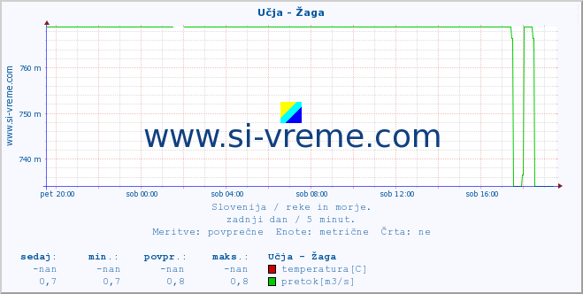 POVPREČJE :: Učja - Žaga :: temperatura | pretok | višina :: zadnji dan / 5 minut.