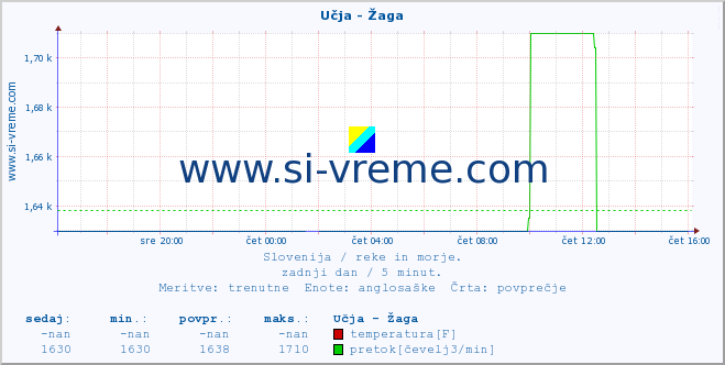 POVPREČJE :: Učja - Žaga :: temperatura | pretok | višina :: zadnji dan / 5 minut.