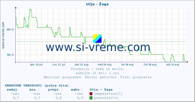 POVPREČJE :: Učja - Žaga :: temperatura | pretok | višina :: zadnji mesec / 2 uri.