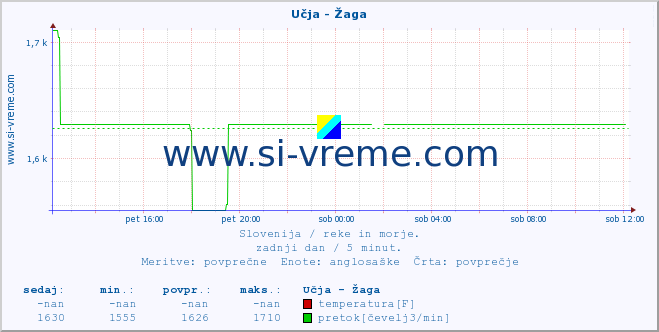 POVPREČJE :: Učja - Žaga :: temperatura | pretok | višina :: zadnji dan / 5 minut.