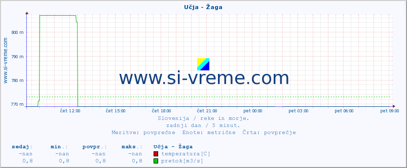 POVPREČJE :: Učja - Žaga :: temperatura | pretok | višina :: zadnji dan / 5 minut.