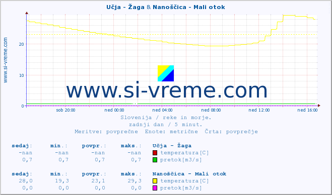 POVPREČJE :: Učja - Žaga & Nanoščica - Mali otok :: temperatura | pretok | višina :: zadnji dan / 5 minut.