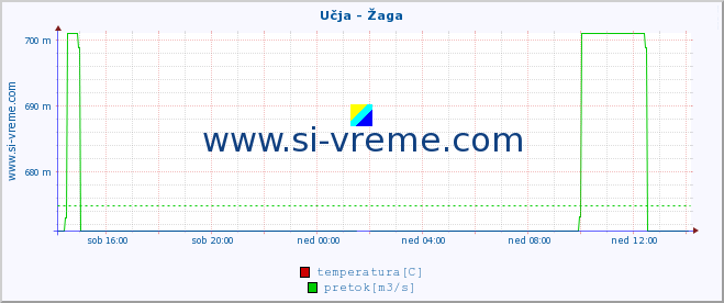 POVPREČJE :: Učja - Žaga :: temperatura | pretok | višina :: zadnji dan / 5 minut.