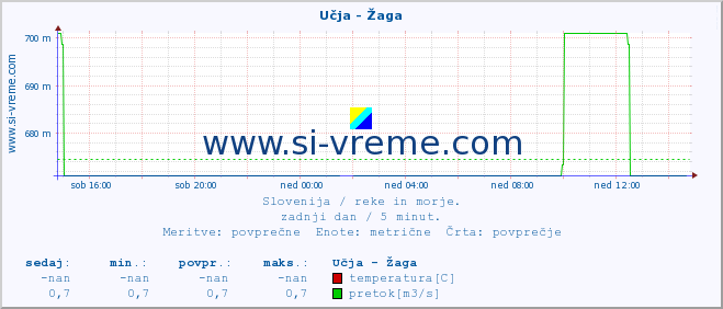 POVPREČJE :: Učja - Žaga :: temperatura | pretok | višina :: zadnji dan / 5 minut.