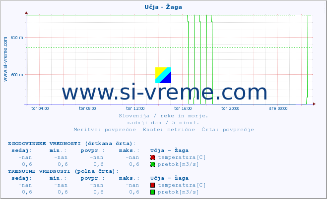 POVPREČJE :: Učja - Žaga :: temperatura | pretok | višina :: zadnji dan / 5 minut.