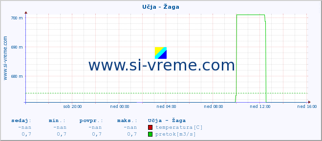 POVPREČJE :: Učja - Žaga :: temperatura | pretok | višina :: zadnji dan / 5 minut.