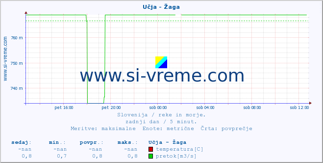 POVPREČJE :: Učja - Žaga :: temperatura | pretok | višina :: zadnji dan / 5 minut.