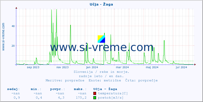 POVPREČJE :: Učja - Žaga :: temperatura | pretok | višina :: zadnje leto / en dan.