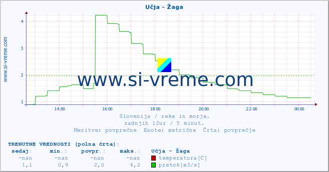 POVPREČJE :: Učja - Žaga :: temperatura | pretok | višina :: zadnji dan / 5 minut.