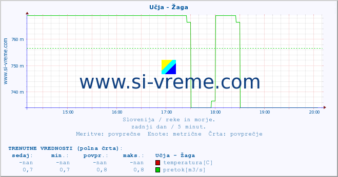 POVPREČJE :: Učja - Žaga :: temperatura | pretok | višina :: zadnji dan / 5 minut.