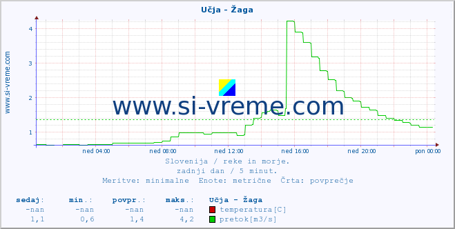 POVPREČJE :: Učja - Žaga :: temperatura | pretok | višina :: zadnji dan / 5 minut.