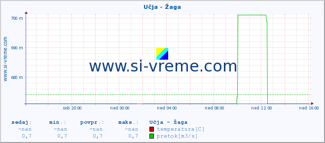 POVPREČJE :: Učja - Žaga :: temperatura | pretok | višina :: zadnji dan / 5 minut.