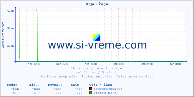 POVPREČJE :: Učja - Žaga :: temperatura | pretok | višina :: zadnji dan / 5 minut.