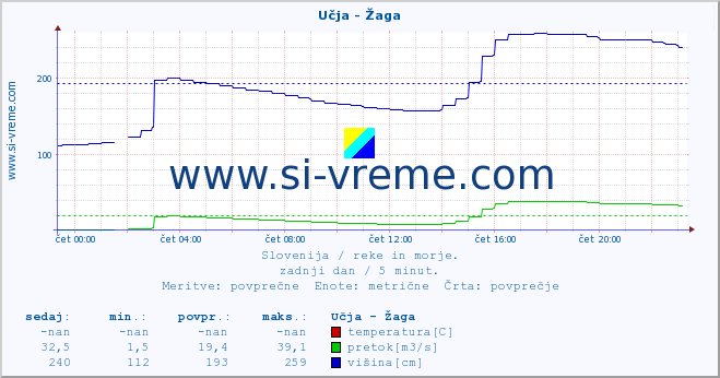 POVPREČJE :: Učja - Žaga :: temperatura | pretok | višina :: zadnji dan / 5 minut.