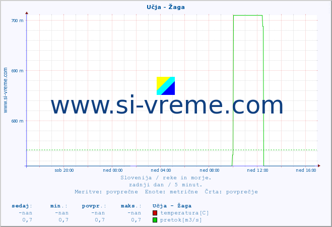 POVPREČJE :: Učja - Žaga :: temperatura | pretok | višina :: zadnji dan / 5 minut.
