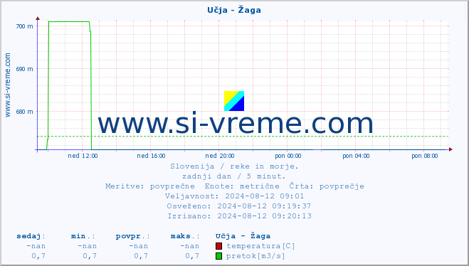 POVPREČJE :: Učja - Žaga :: temperatura | pretok | višina :: zadnji dan / 5 minut.