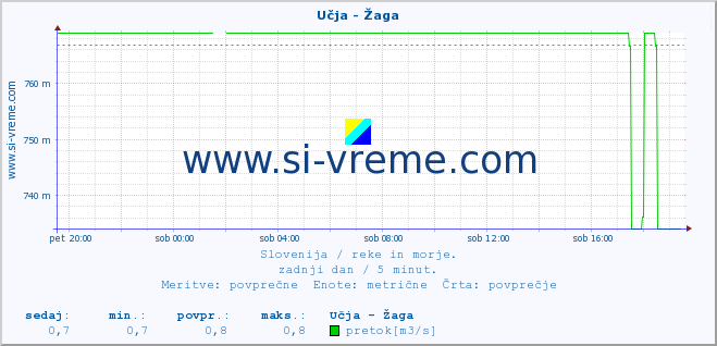 POVPREČJE :: Učja - Žaga :: temperatura | pretok | višina :: zadnji dan / 5 minut.