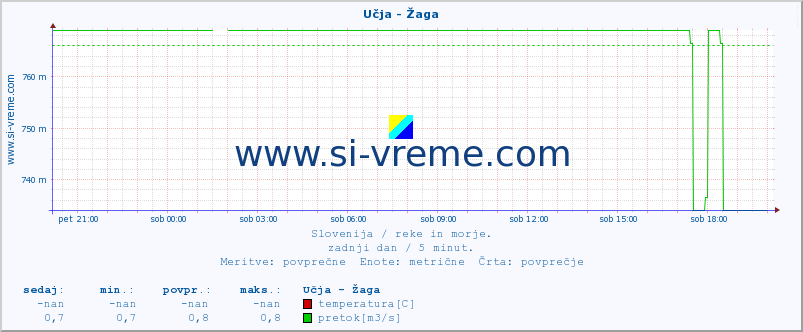 POVPREČJE :: Učja - Žaga :: temperatura | pretok | višina :: zadnji dan / 5 minut.