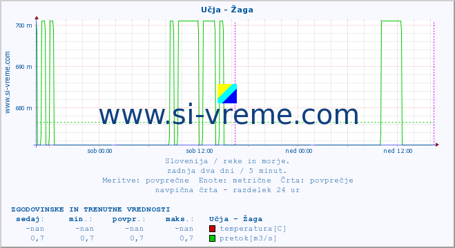 POVPREČJE :: Učja - Žaga :: temperatura | pretok | višina :: zadnja dva dni / 5 minut.