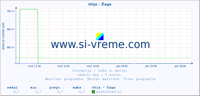 POVPREČJE :: Učja - Žaga :: temperatura | pretok | višina :: zadnji dan / 5 minut.