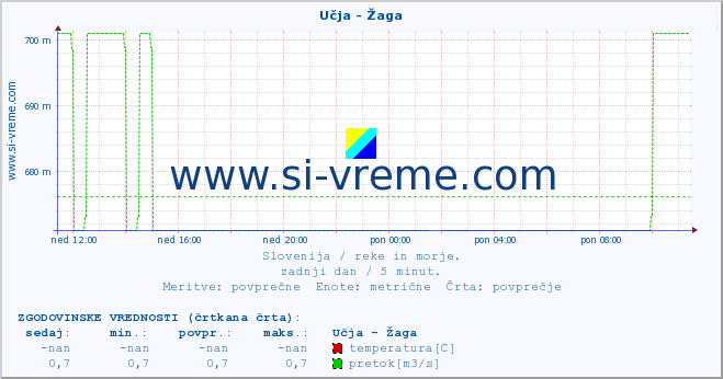 POVPREČJE :: Učja - Žaga :: temperatura | pretok | višina :: zadnji dan / 5 minut.