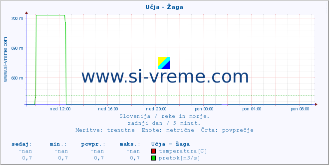 POVPREČJE :: Učja - Žaga :: temperatura | pretok | višina :: zadnji dan / 5 minut.