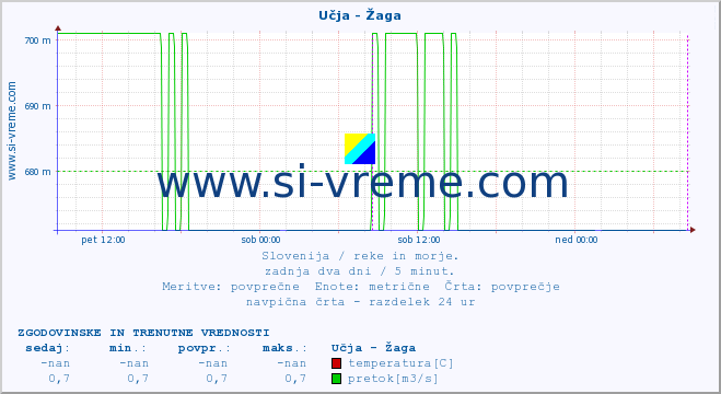 POVPREČJE :: Učja - Žaga :: temperatura | pretok | višina :: zadnja dva dni / 5 minut.