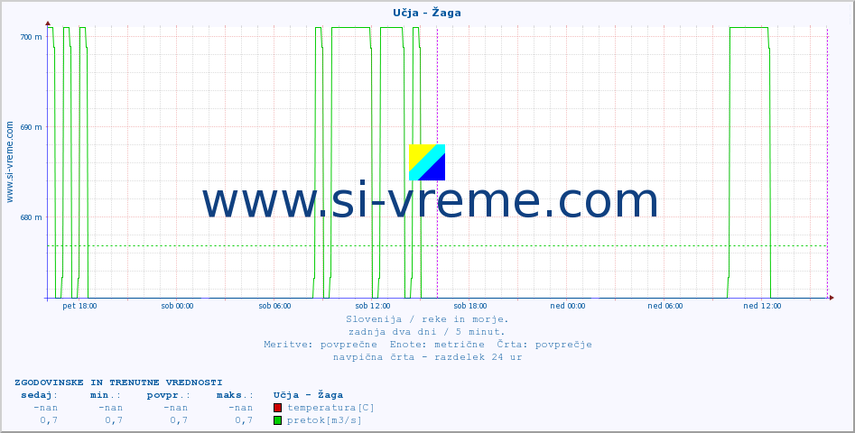 POVPREČJE :: Učja - Žaga :: temperatura | pretok | višina :: zadnja dva dni / 5 minut.