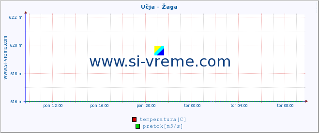 POVPREČJE :: Učja - Žaga :: temperatura | pretok | višina :: zadnji dan / 5 minut.