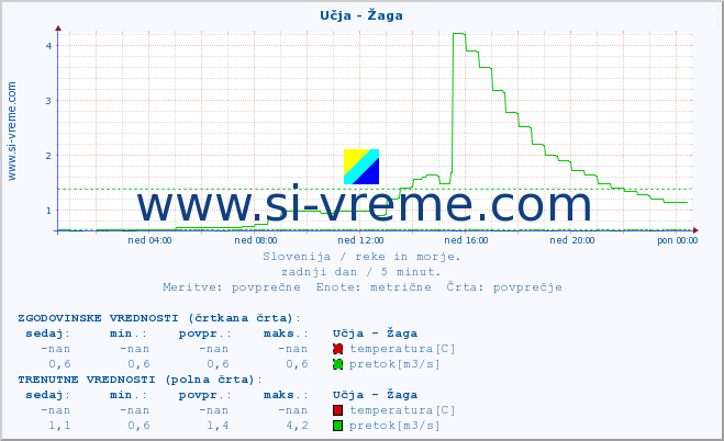 POVPREČJE :: Učja - Žaga :: temperatura | pretok | višina :: zadnji dan / 5 minut.