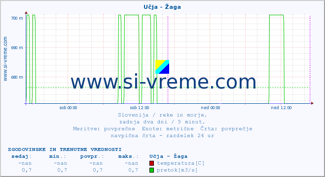 POVPREČJE :: Učja - Žaga :: temperatura | pretok | višina :: zadnja dva dni / 5 minut.