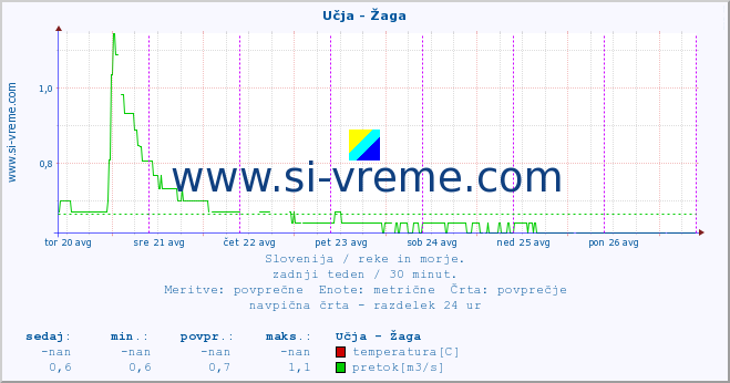 POVPREČJE :: Učja - Žaga :: temperatura | pretok | višina :: zadnji teden / 30 minut.