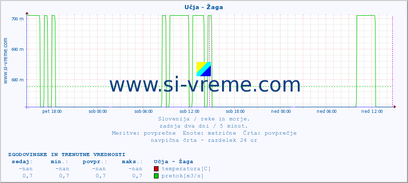 POVPREČJE :: Učja - Žaga :: temperatura | pretok | višina :: zadnja dva dni / 5 minut.