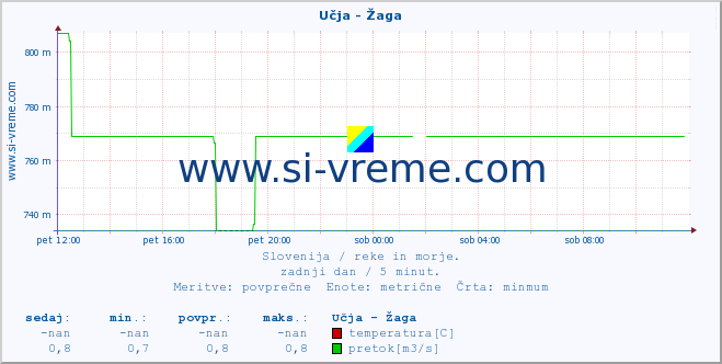 POVPREČJE :: Učja - Žaga :: temperatura | pretok | višina :: zadnji dan / 5 minut.