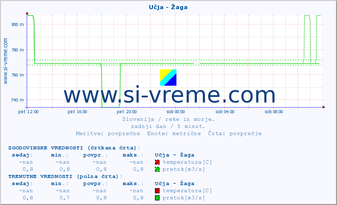 POVPREČJE :: Učja - Žaga :: temperatura | pretok | višina :: zadnji dan / 5 minut.