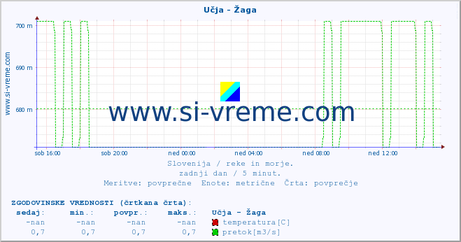 POVPREČJE :: Učja - Žaga :: temperatura | pretok | višina :: zadnji dan / 5 minut.