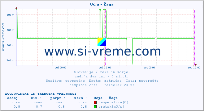 POVPREČJE :: Učja - Žaga :: temperatura | pretok | višina :: zadnja dva dni / 5 minut.