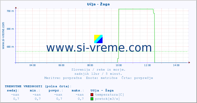 POVPREČJE :: Učja - Žaga :: temperatura | pretok | višina :: zadnji dan / 5 minut.