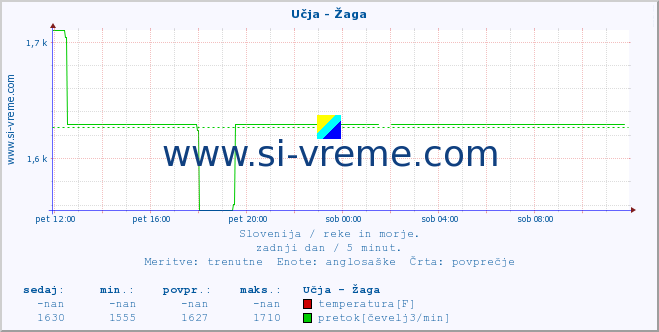 POVPREČJE :: Učja - Žaga :: temperatura | pretok | višina :: zadnji dan / 5 minut.